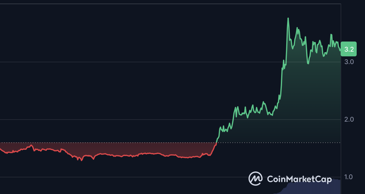 Filecoin(FIL)이 일주일 동안 100% 급등했습니다! 온체인 스토리지가